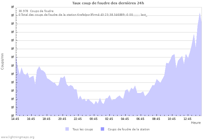 Graphes: Taux coup de foudre