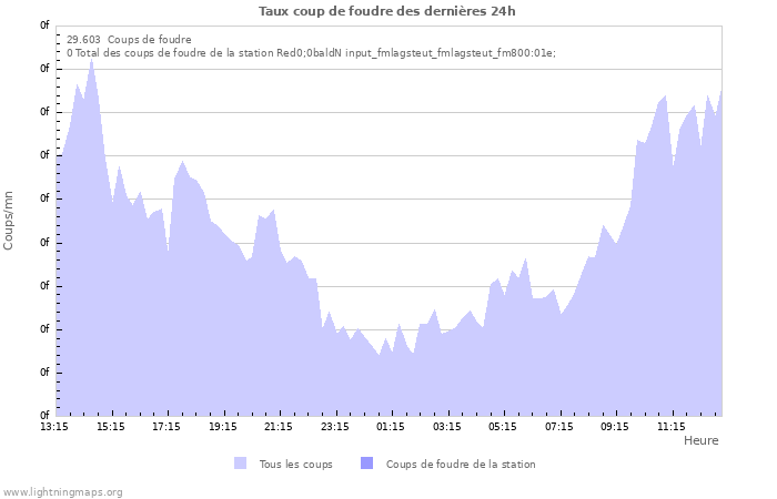 Graphes: Taux coup de foudre