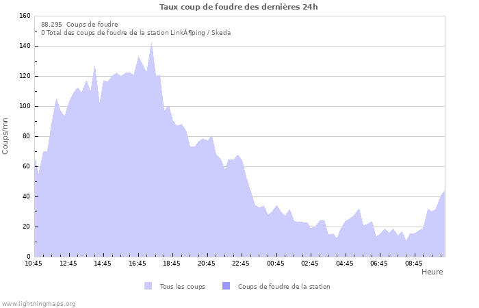 Graphes: Taux coup de foudre