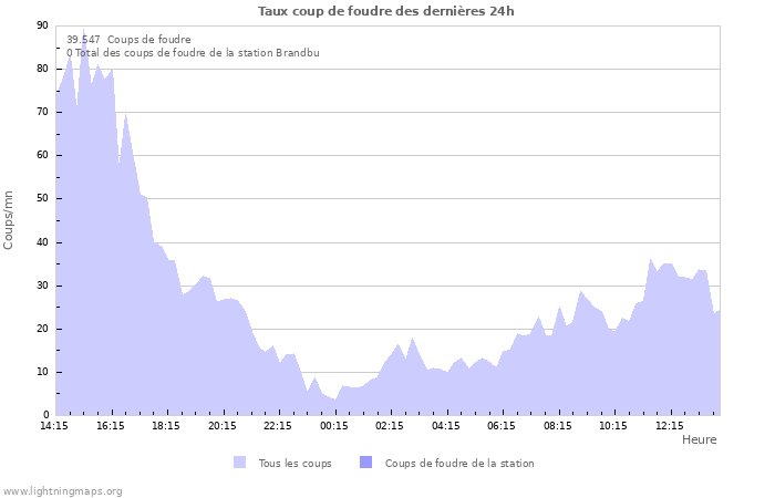 Graphes: Taux coup de foudre