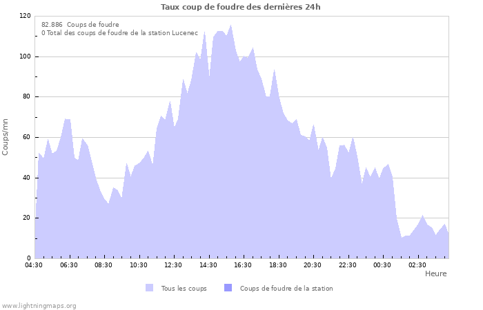 Graphes: Taux coup de foudre