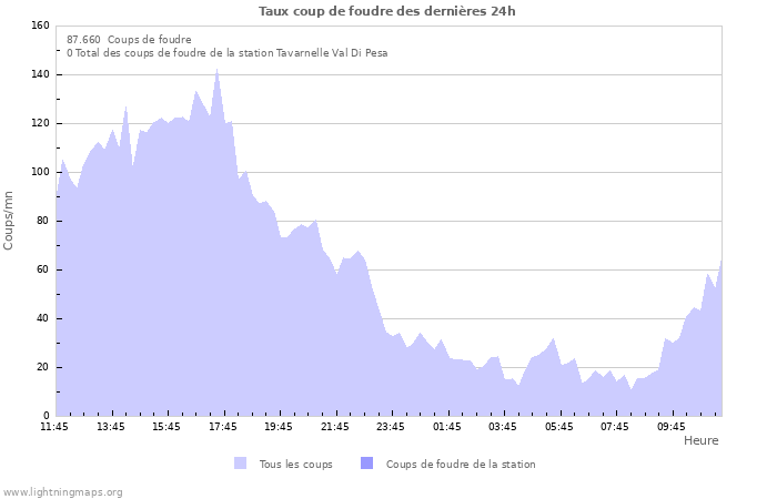 Graphes: Taux coup de foudre