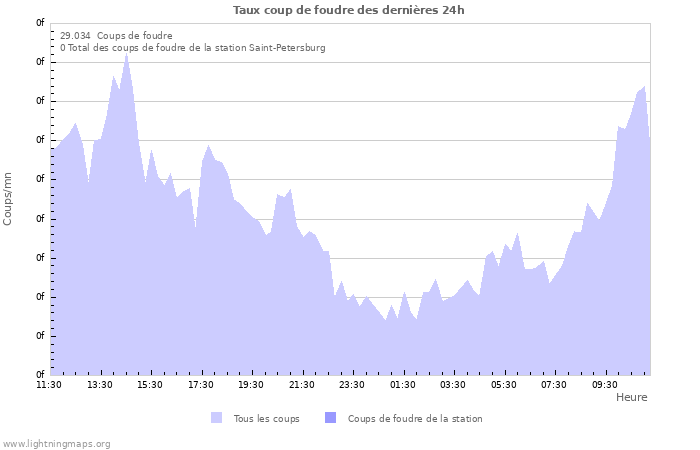 Graphes: Taux coup de foudre