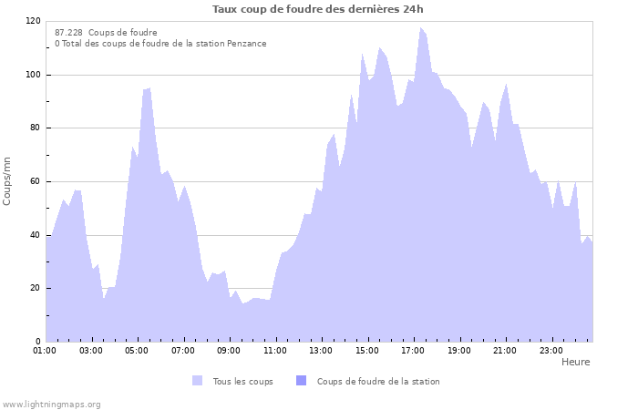 Graphes: Taux coup de foudre