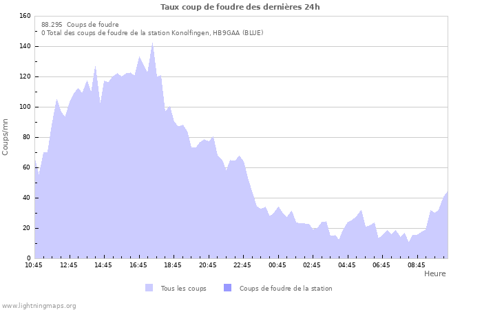 Graphes: Taux coup de foudre