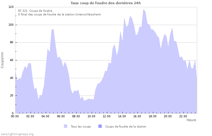 Graphes: Taux coup de foudre