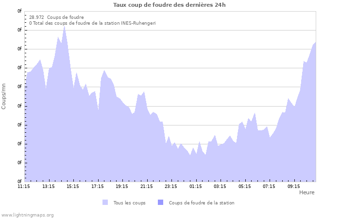 Graphes: Taux coup de foudre