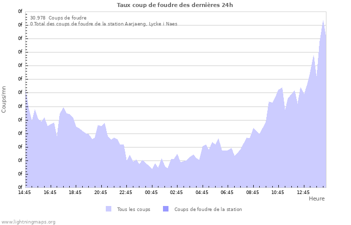 Graphes: Taux coup de foudre