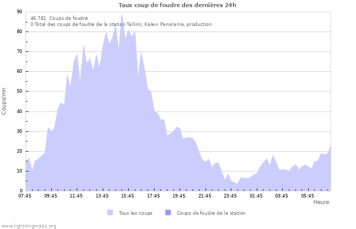 Graphes: Taux coup de foudre