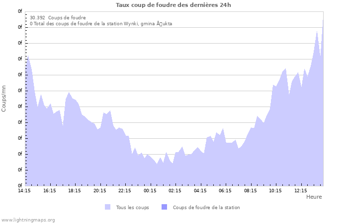 Graphes: Taux coup de foudre