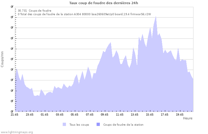 Graphes: Taux coup de foudre