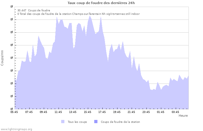 Graphes: Taux coup de foudre