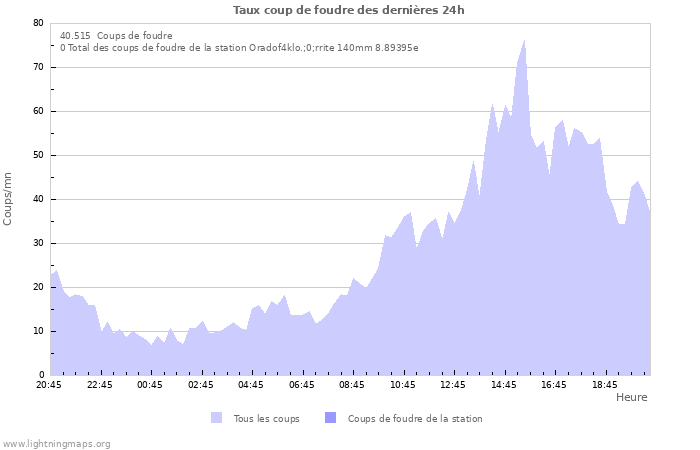 Graphes: Taux coup de foudre