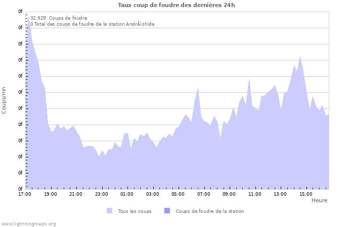 Graphes: Taux coup de foudre