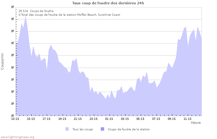 Graphes: Taux coup de foudre