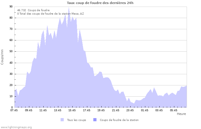 Graphes: Taux coup de foudre