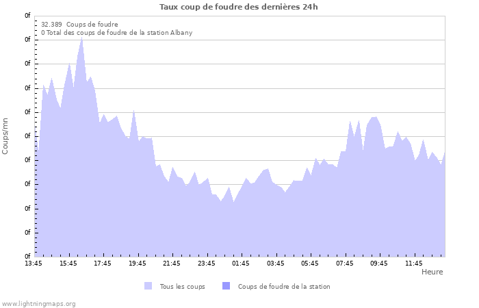 Graphes: Taux coup de foudre