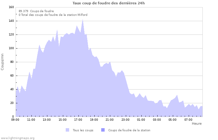 Graphes: Taux coup de foudre