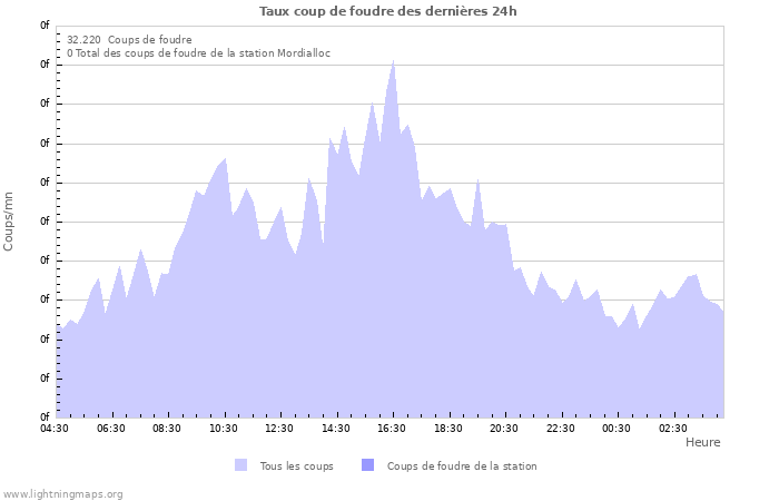 Graphes: Taux coup de foudre