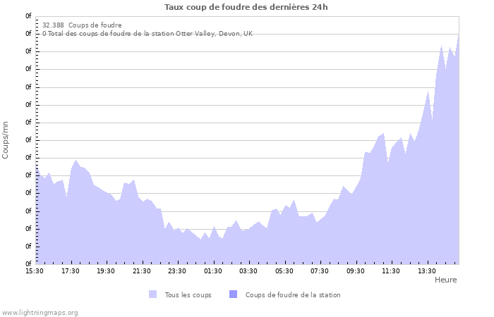 Graphes: Taux coup de foudre