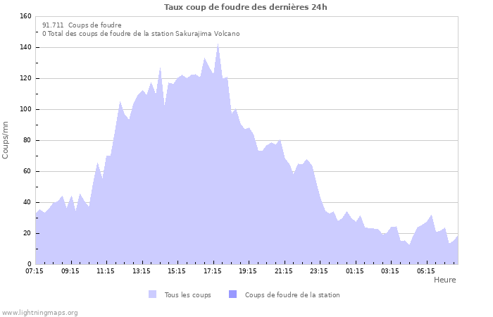 Graphes: Taux coup de foudre