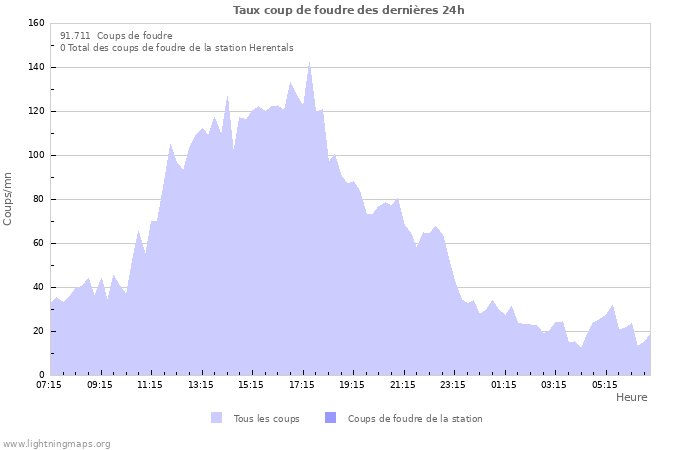 Graphes: Taux coup de foudre