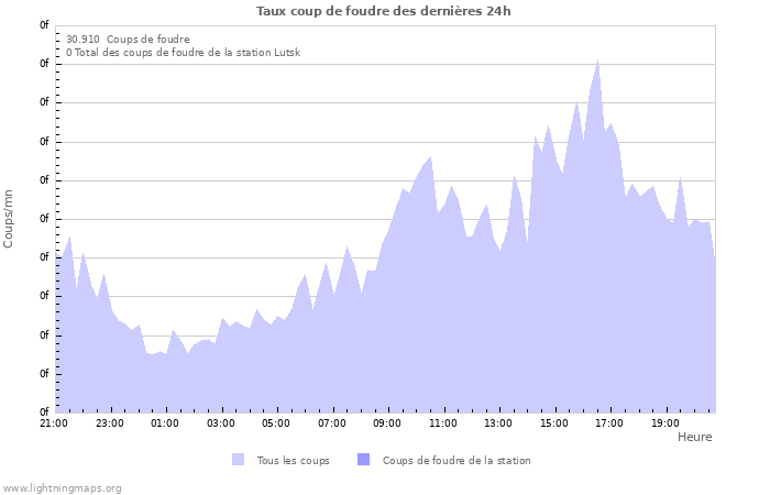 Graphes: Taux coup de foudre