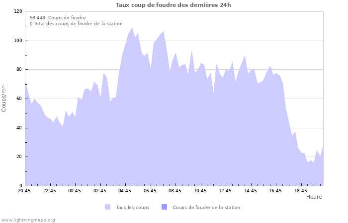 Graphes: Taux coup de foudre