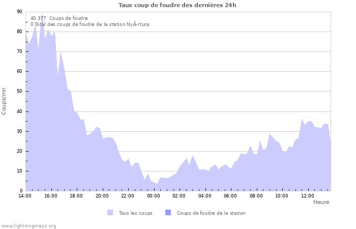 Graphes: Taux coup de foudre