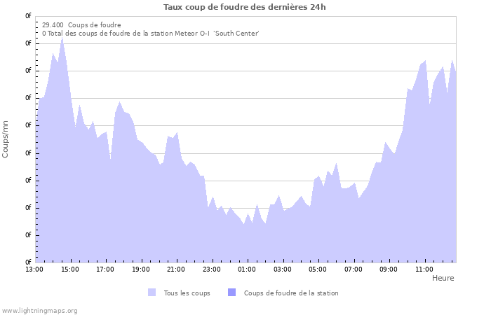 Graphes: Taux coup de foudre