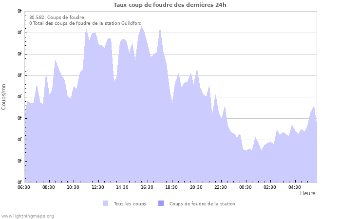 Graphes: Taux coup de foudre