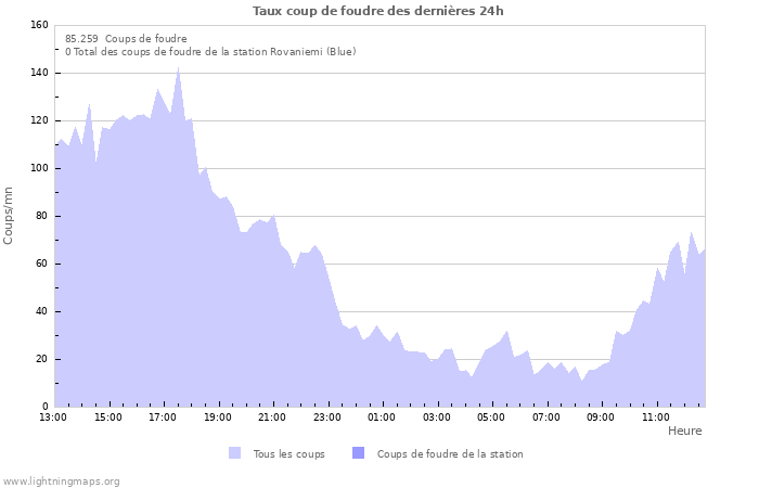 Graphes: Taux coup de foudre