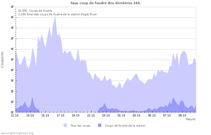 Graphes: Taux coup de foudre