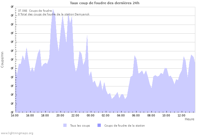 Graphes: Taux coup de foudre