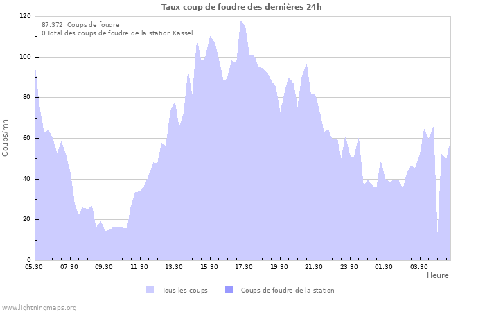 Graphes: Taux coup de foudre