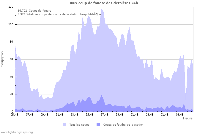 Graphes: Taux coup de foudre