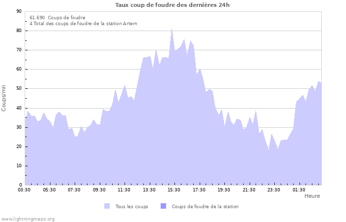 Graphes: Taux coup de foudre