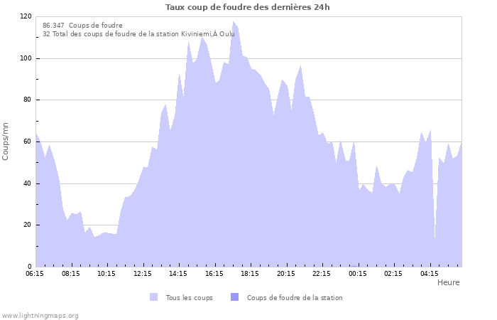 Graphes: Taux coup de foudre