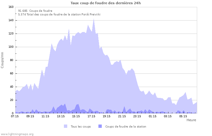 Graphes: Taux coup de foudre