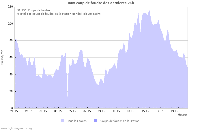 Graphes: Taux coup de foudre