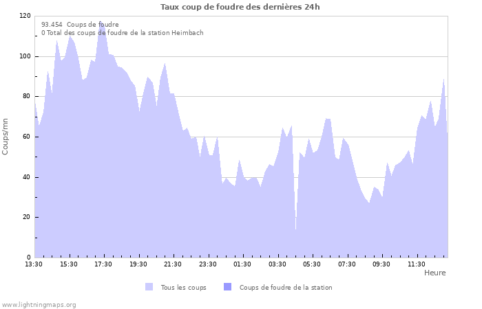 Graphes: Taux coup de foudre