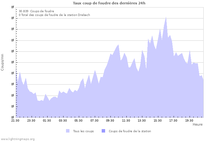 Graphes: Taux coup de foudre