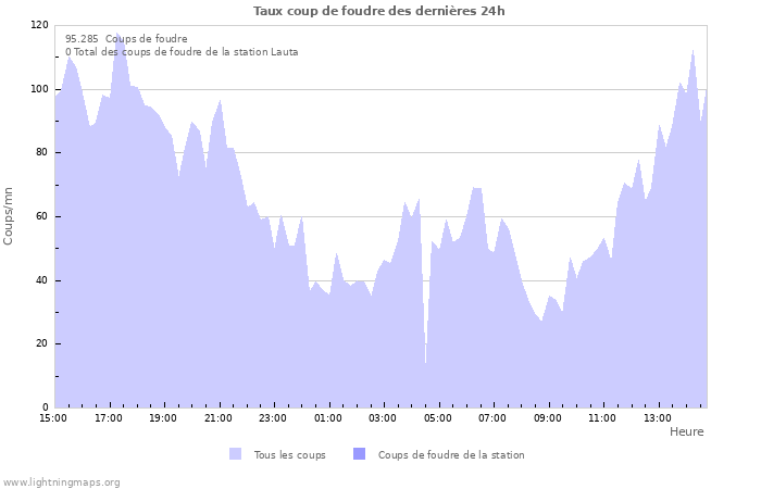 Graphes: Taux coup de foudre