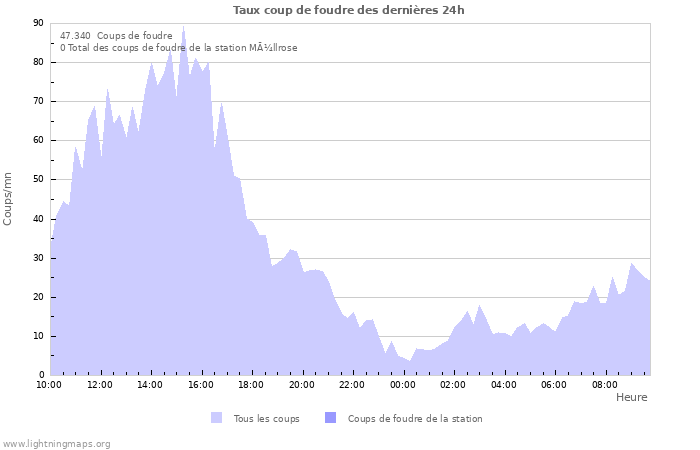 Graphes: Taux coup de foudre