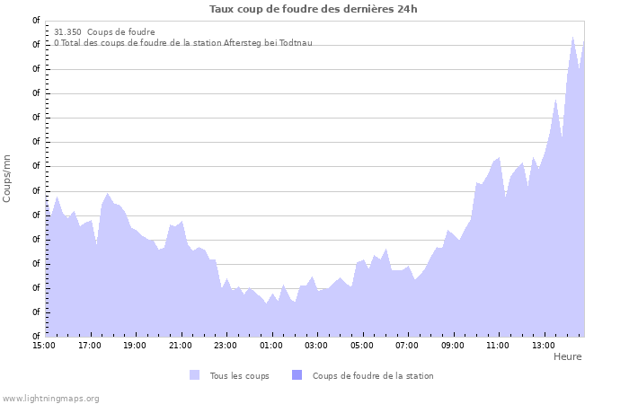 Graphes: Taux coup de foudre