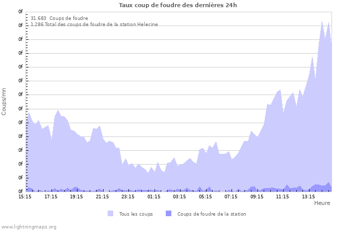 Graphes: Taux coup de foudre