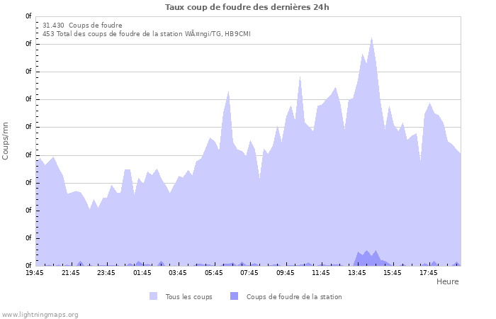 Graphes: Taux coup de foudre