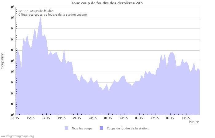 Graphes: Taux coup de foudre