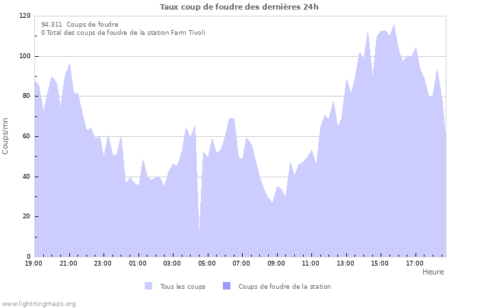 Graphes: Taux coup de foudre