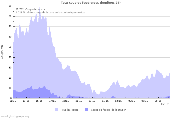 Graphes: Taux coup de foudre